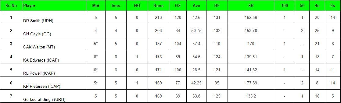 Legends League Cricket Most runs list