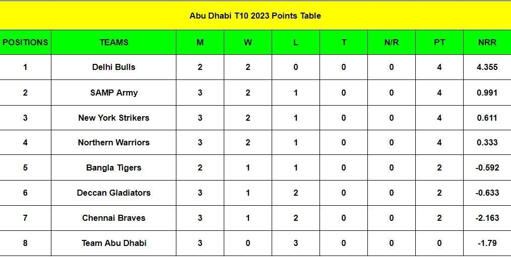 Abu Dhabi T10 League 2023 points table