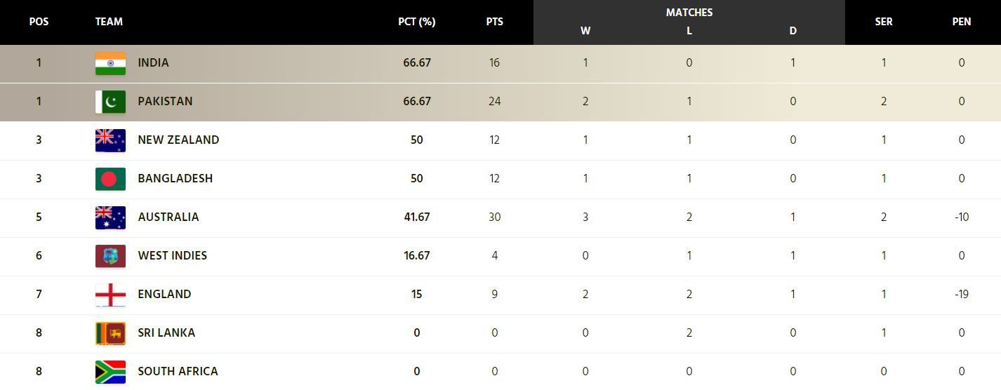 India and Pakistan jointly hold the top spot now (Image: ICC)