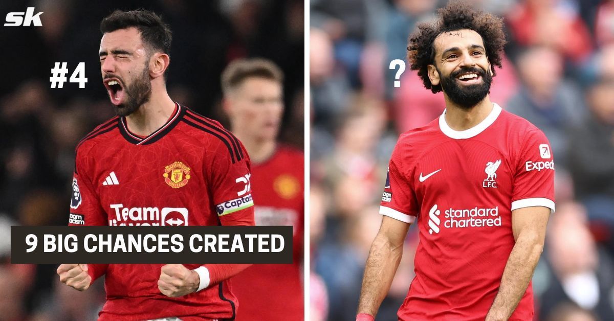 Bruno Fernandes (left) and Mohamed Salah (right)