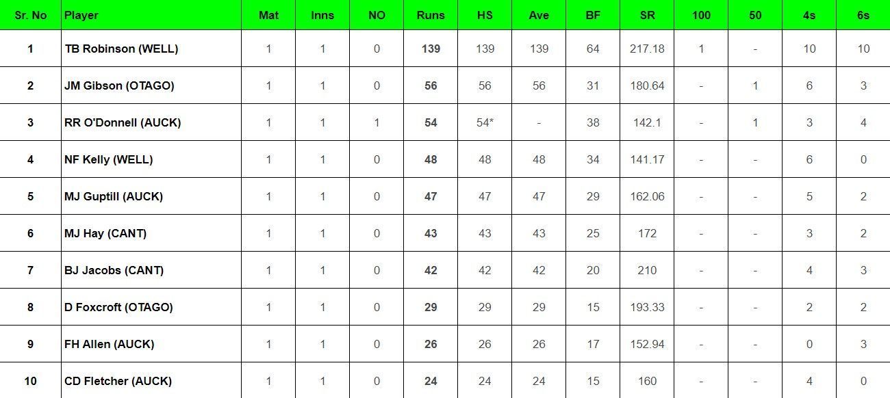 Updated list of most run scorers and wicket-takers in Super Smash