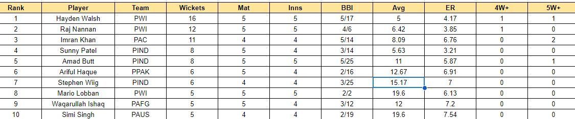 American Premier League 2023 Most Wickets