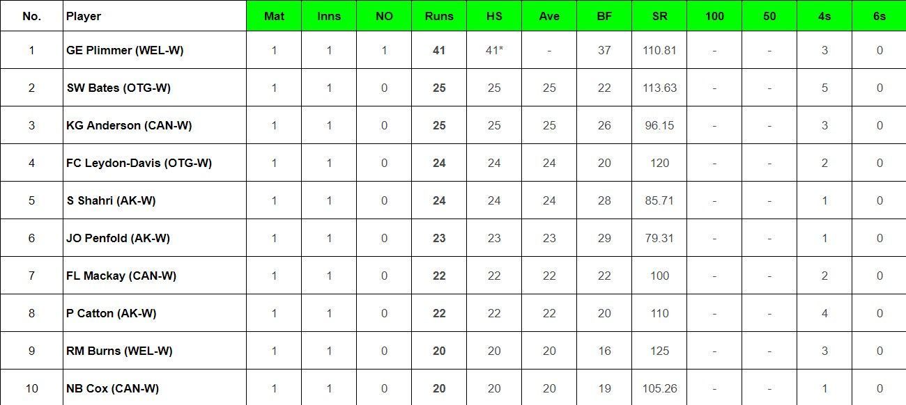 Updated list of most run scorers and wicket-takers in Women