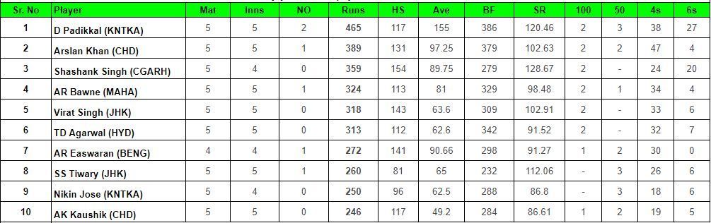 Vijay Hazare Trophy 2023 Most runs