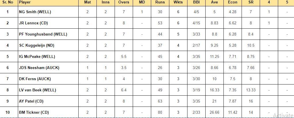 Super Smash 2023 Most Wickets