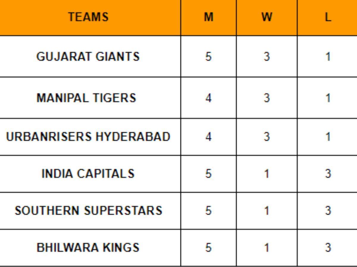 Legends League Cricket 2023 Points Table 