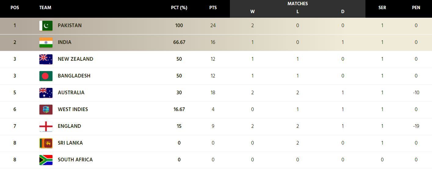 India have moved up to the 2nd position in the standings (Image: ICC)