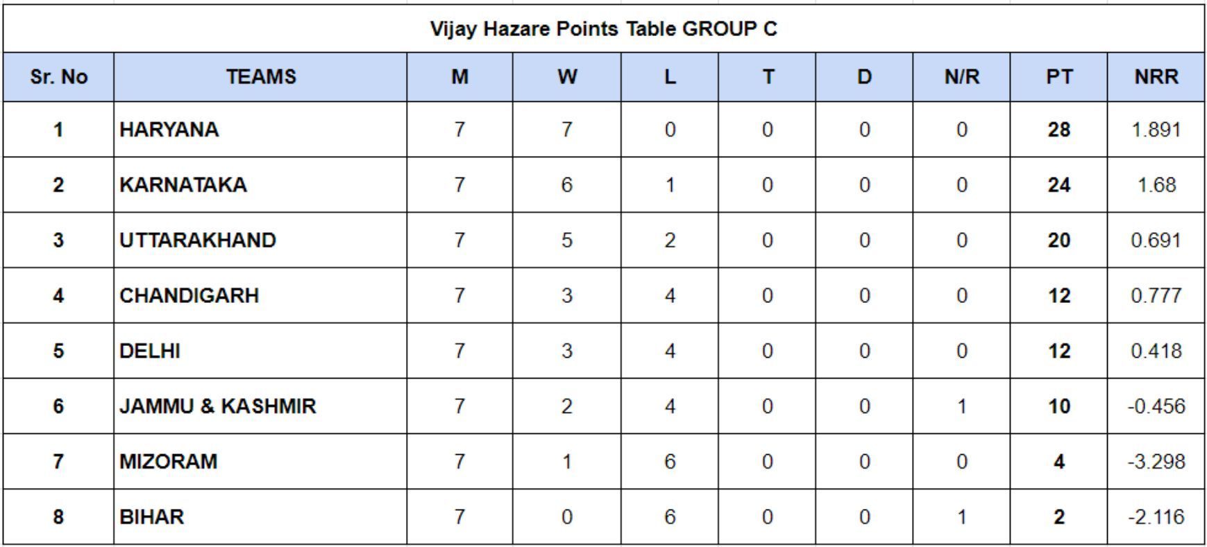Vijay Hazare Trophy 2023 Group C Points Table