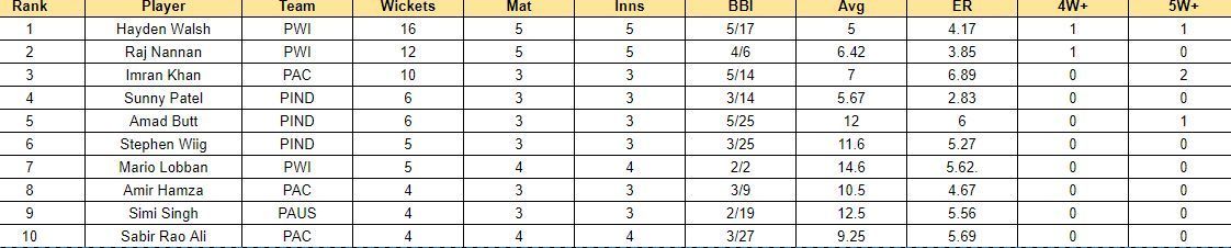 American Premier League 2023 Most wickets