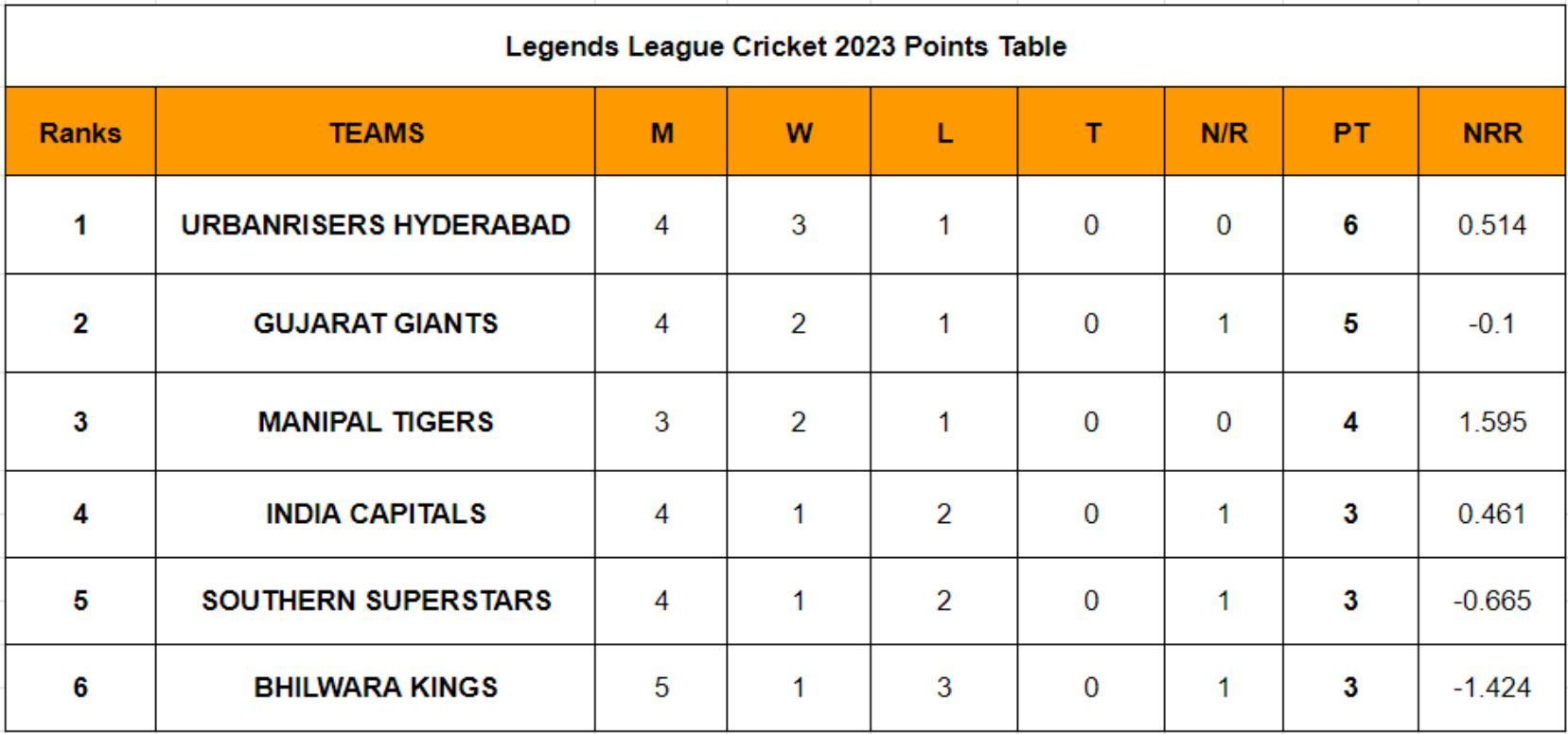 Legends League Cricket 2023 Points Table