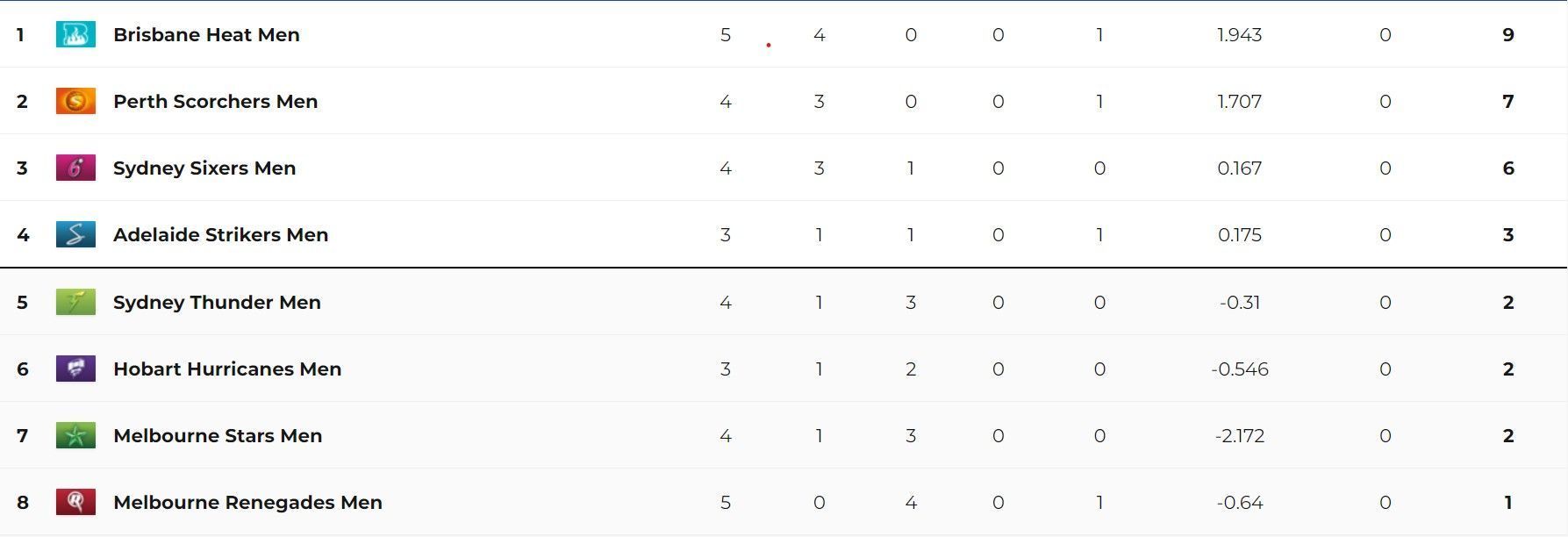 Updated Points Table of BBL 2023 after Match 16