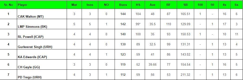 Legends League Cricket 2023 Most runs