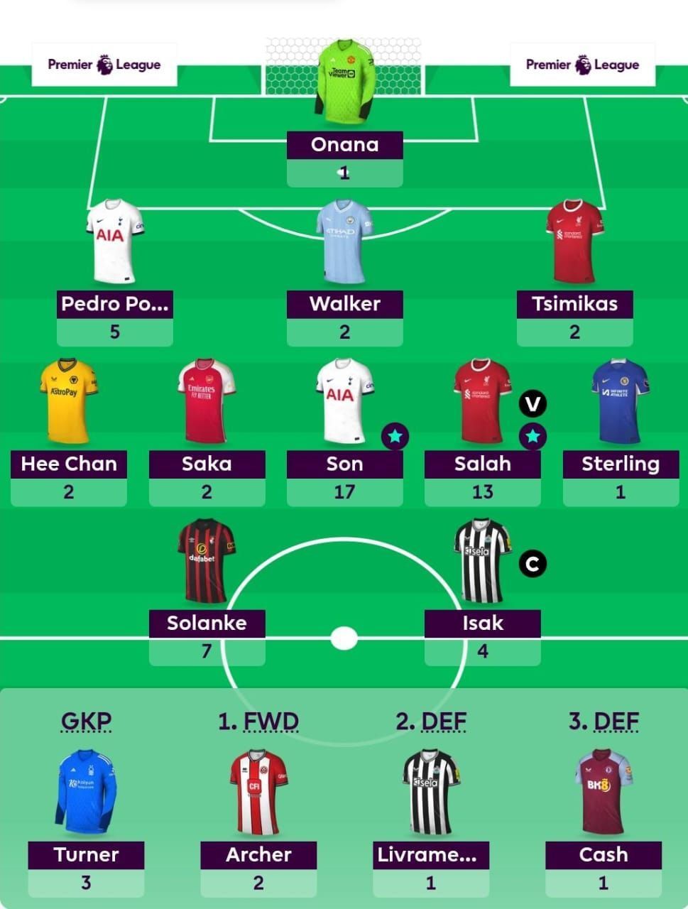 The FPL Team suggested for the previous GW.