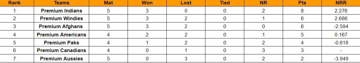 American Premier League 2023 Points Table