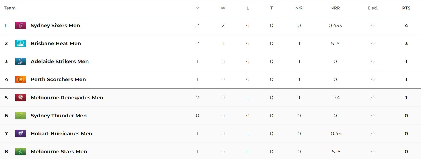 Updated Points Table after Match 5 (Image Courtesy: cricket.com.au)