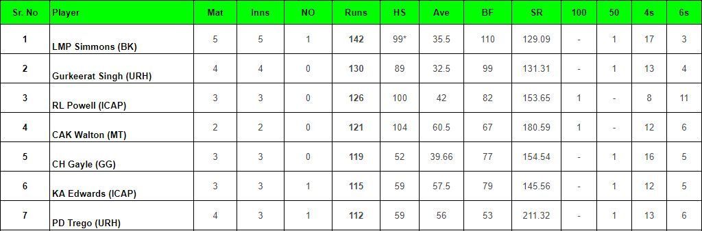 Legends League Cricket 2023 Most runs