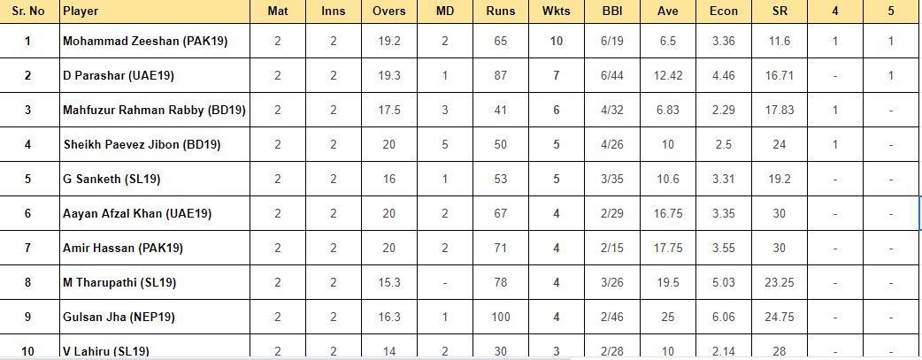 ACC U19 Asia Cup 2023: Top run-getters and wicket-takers