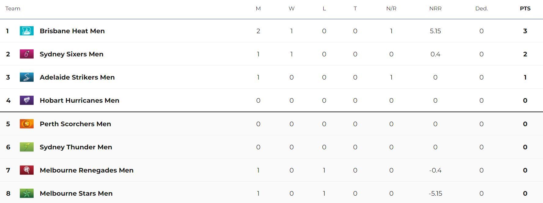 Updated Points Table after Match 3 (Image Courtesy: cricket.com.au)