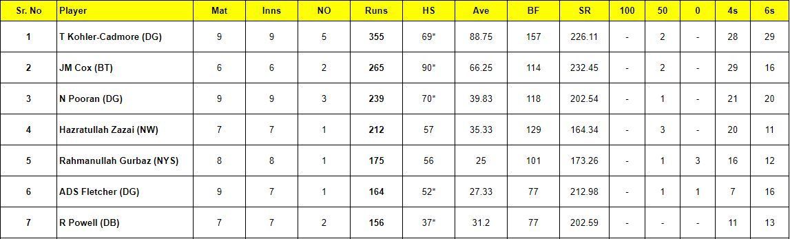 Abu Dhabi T10 League 2023 Most runs list