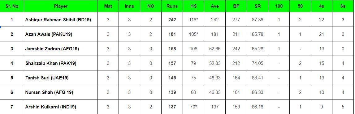 ACC U19 Asia Cup 2023: Top run-getters and wicket-takers