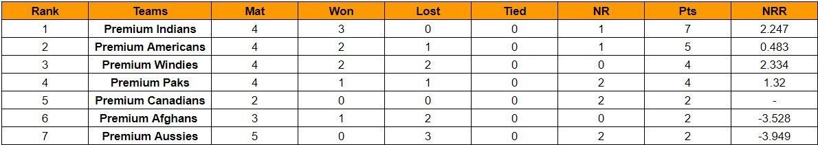 Updated Points Table of APL 2023