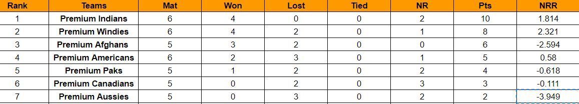 American Premier League 2023 Points Table