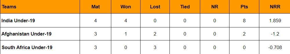 Updated points table in Under-19 Tri-Nation Series 2023-24