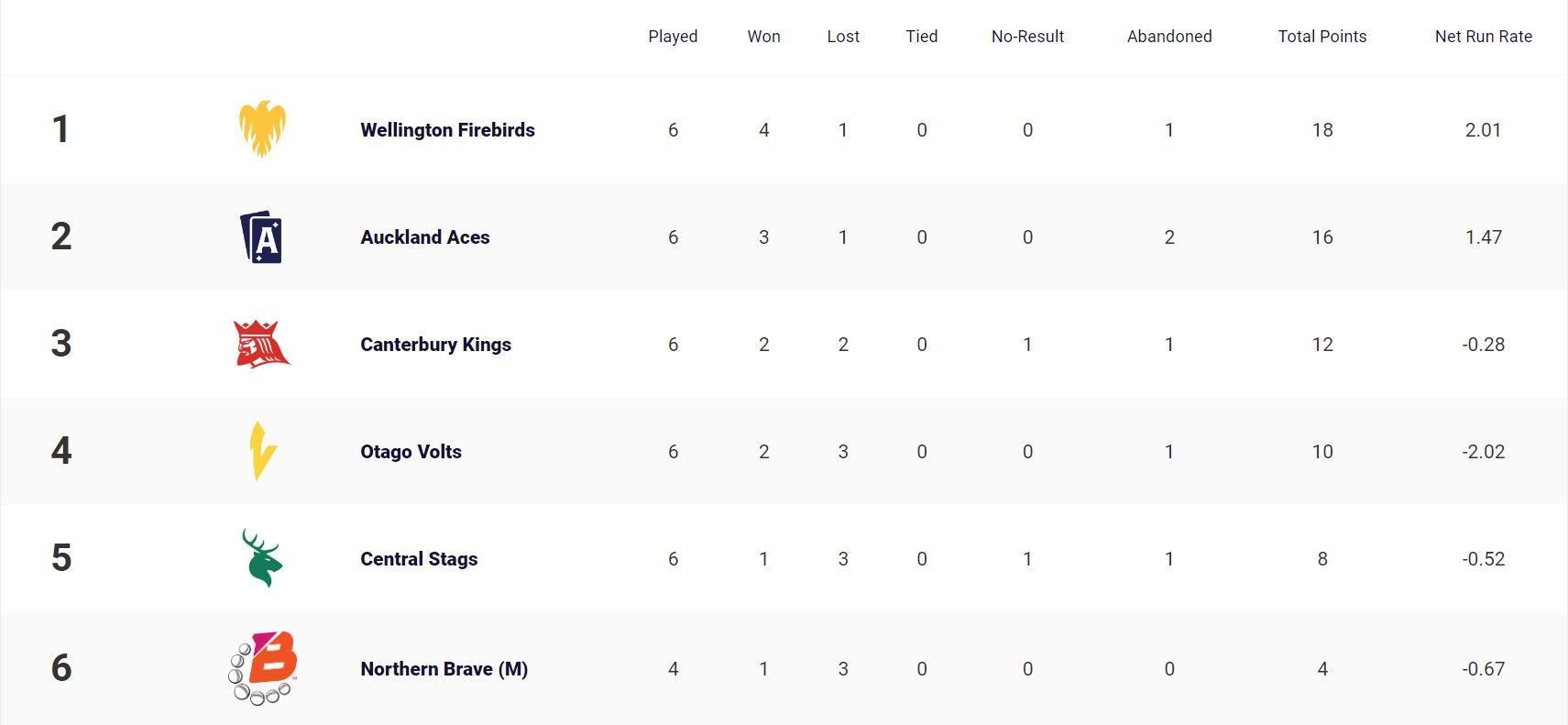 Updated Points Table of Super Smash 2023-24