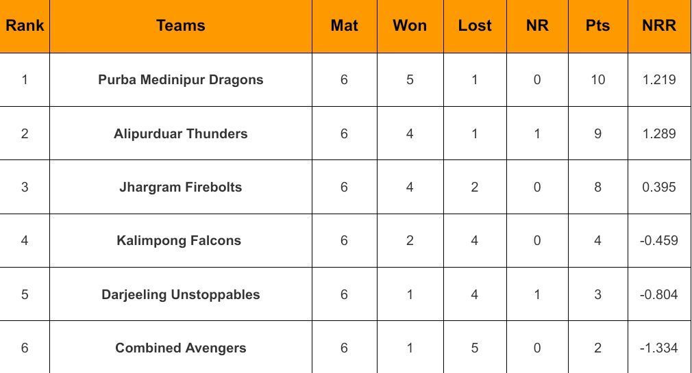 Kolkata T20 Tournament 2024 Points Table