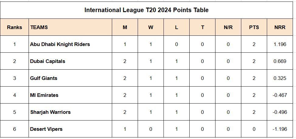 Updated points table in ILT20 2024