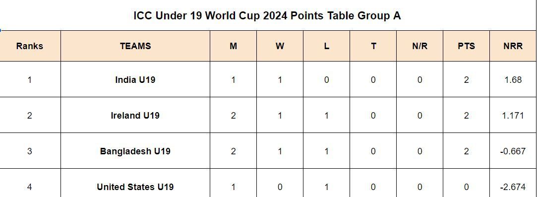 U19 World Cup Updated Points table