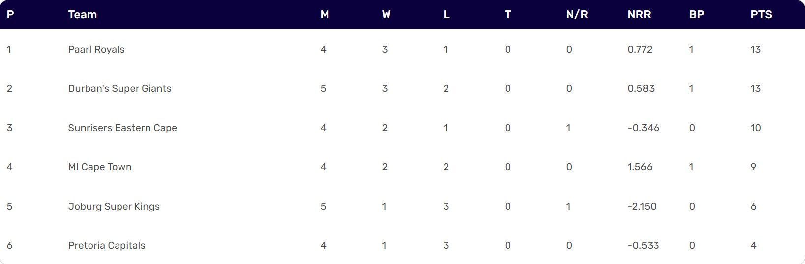 Updated Points Table of SA20 2024