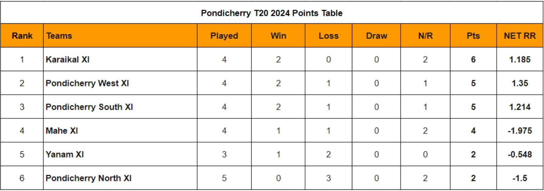 Pondicherry T20 2024 Points Table