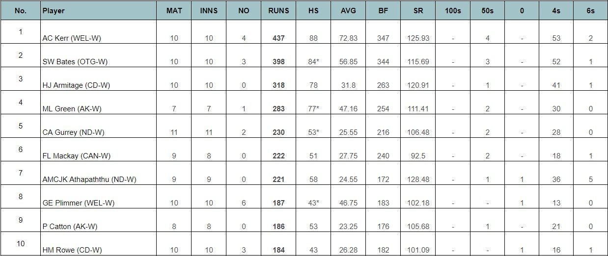 Updated list of most run scorers and wicket-takers in Women