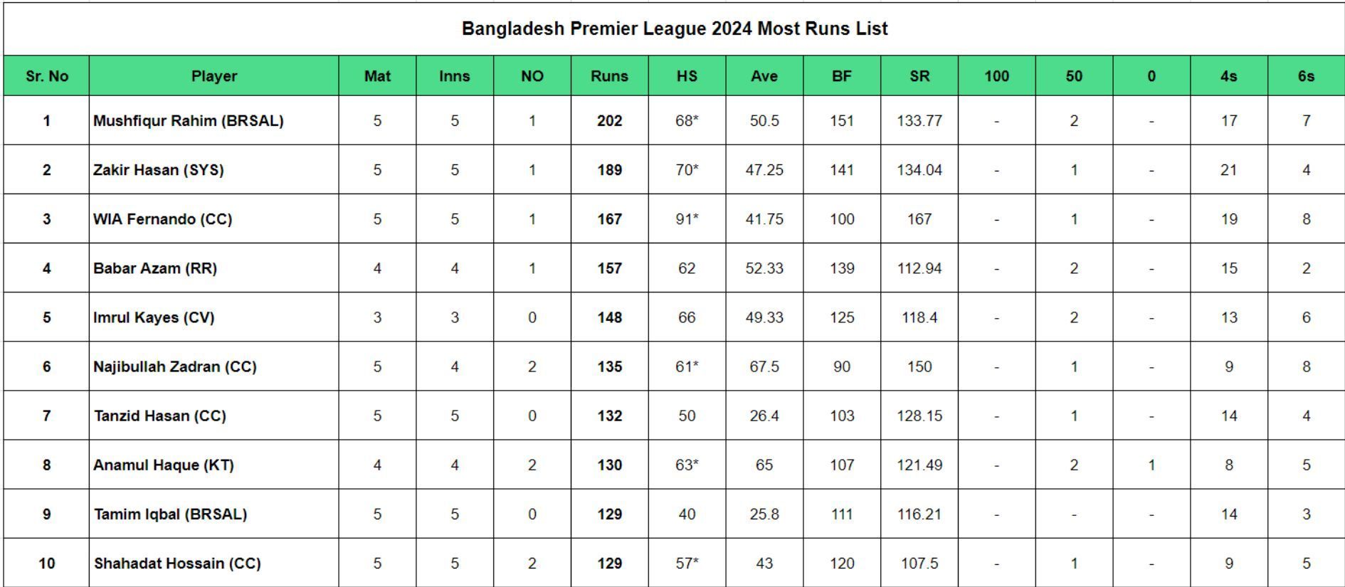 Bangladesh Premier League 2024 Most Runs List updated after Match 16