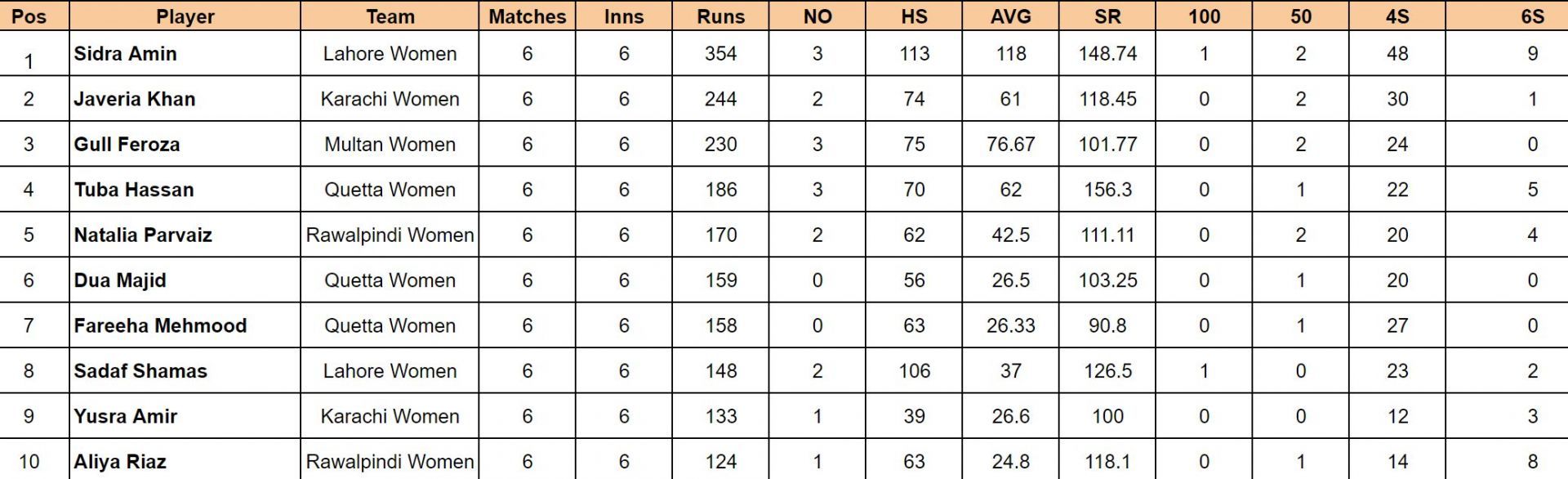 Updated list of most run scorers and wicket-takers in Pakistan National Women