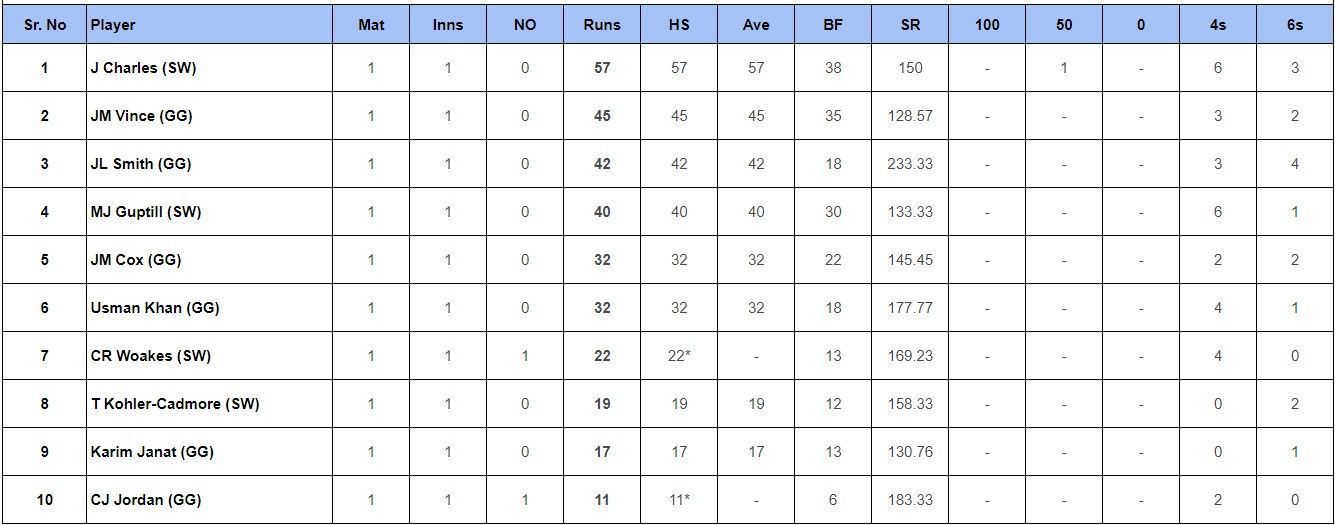 Updated list of most run scorers and wicket-takers in ILT20 2024