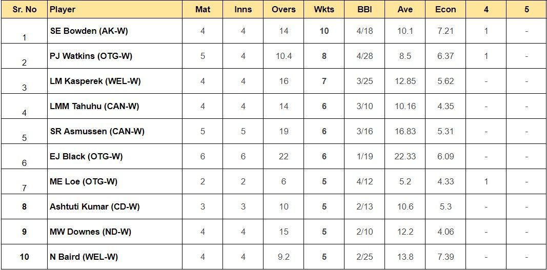 Updated list of most run scorers and wicket-takers in Women