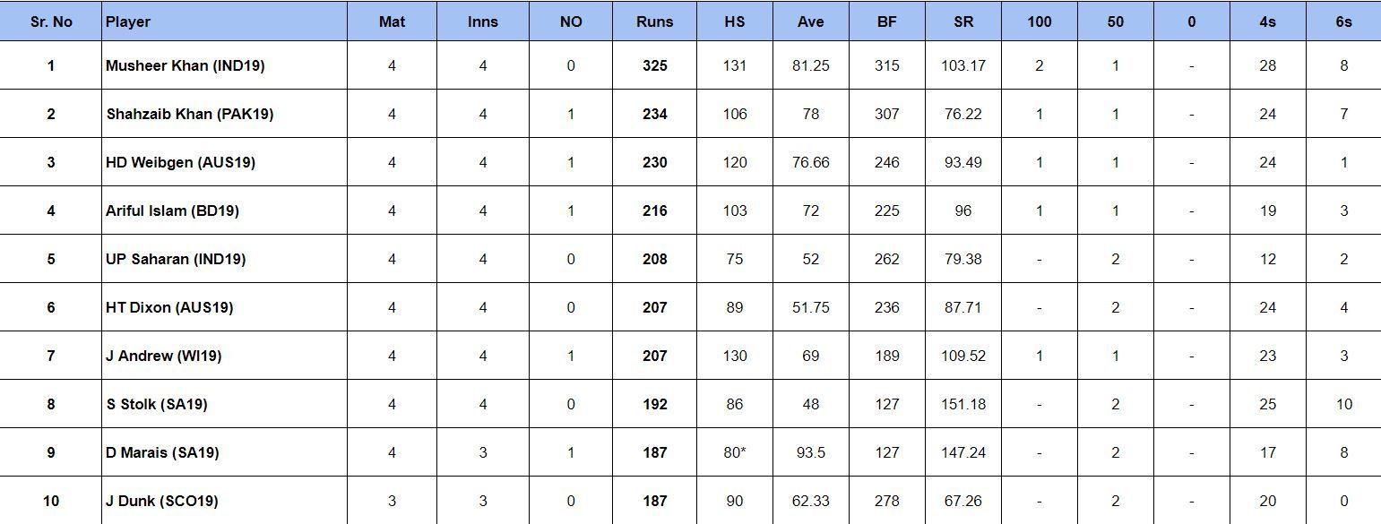 ICC Under 19 World Cup 2024 Most Runs List updated 