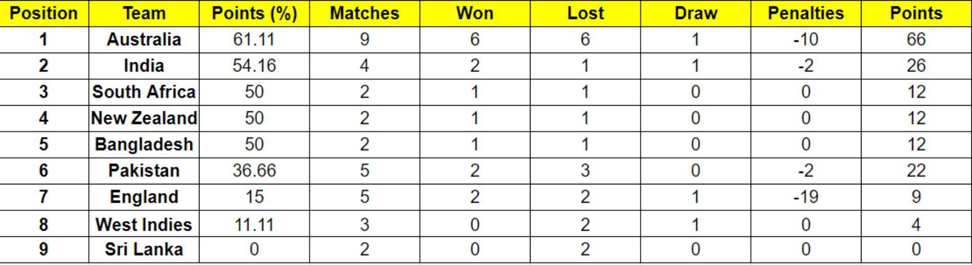 WTC 2023-25 points table