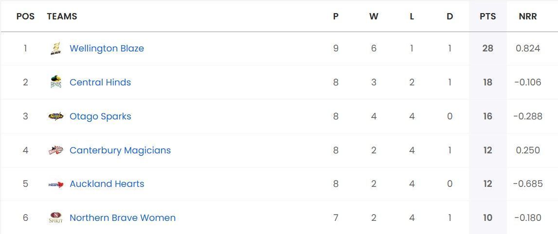 Updated Points Table of Women