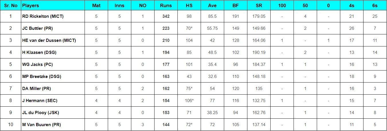 Updated list of most run scorers and wicket-takers in SA20 2024