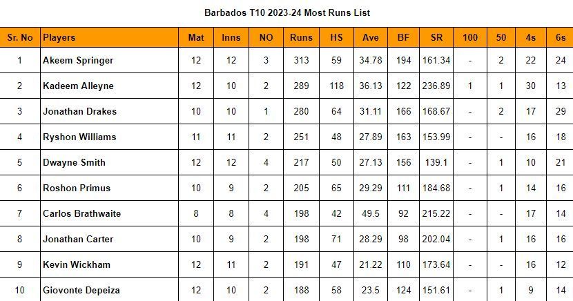 Updated list of most run scorers and wicket-takers in Barbados T10 2023-24