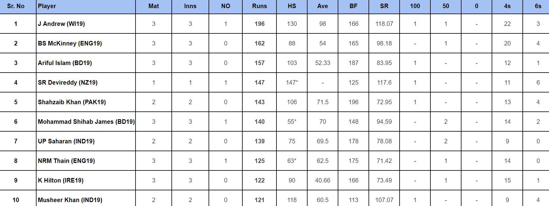 Under-19 World Cup 2024: Top run-getters