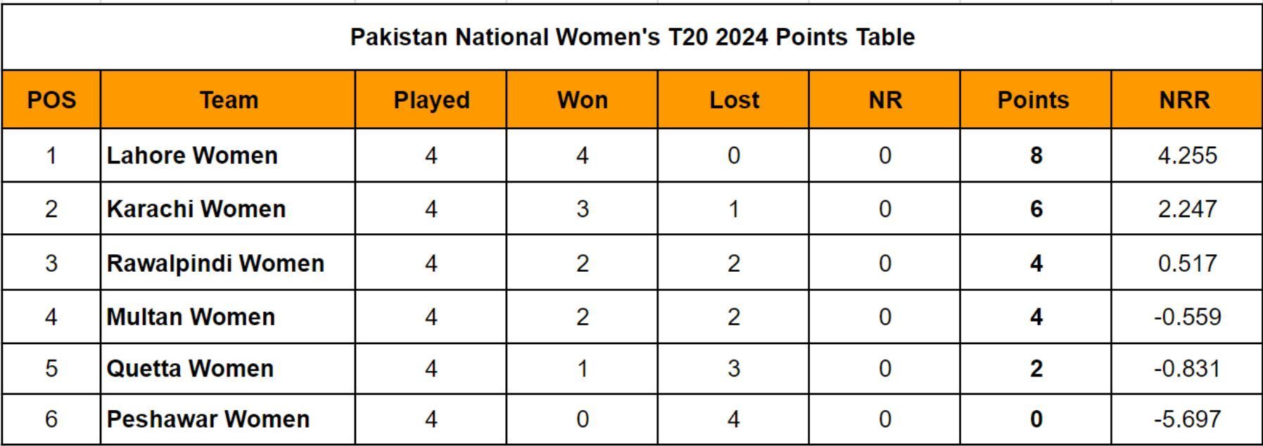 Pakistan Women&rsquo;s T20 Tournament 2024 Points Table