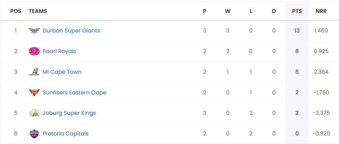 Updated Points Table of SA20 2024