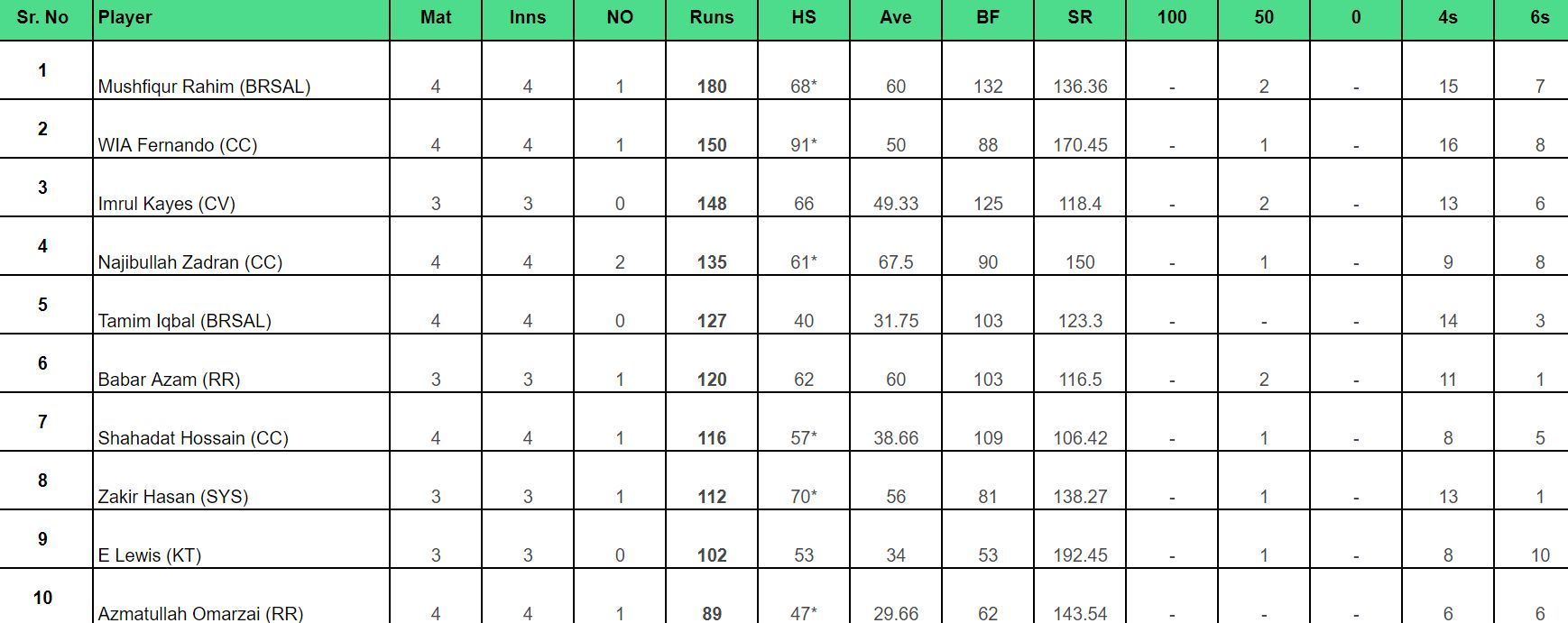 BPL 2024: Top run-getters updated after match 12