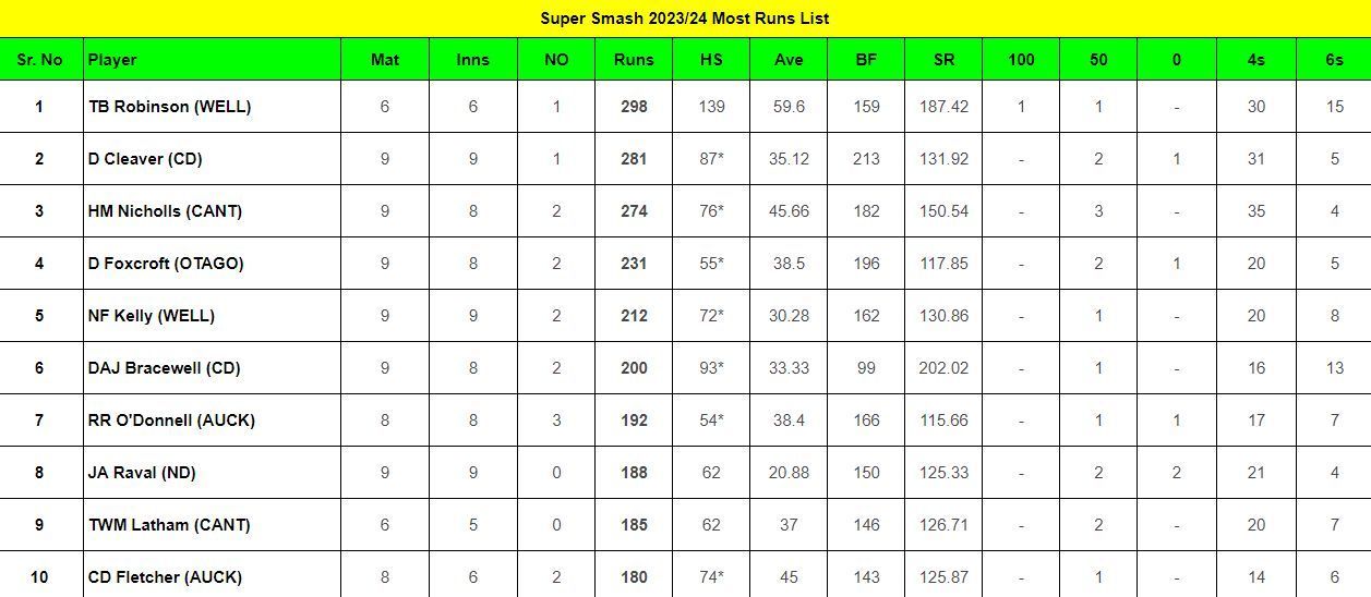 Super Smash 2023-24 Most Runs List