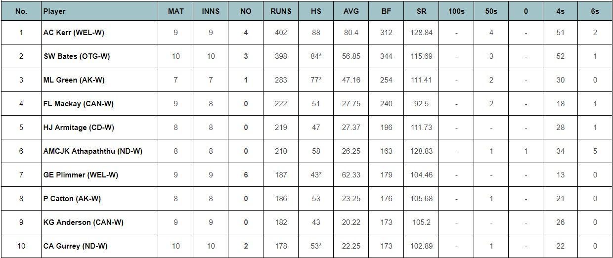 Updated list of most run scorers and wicket-takers in Women