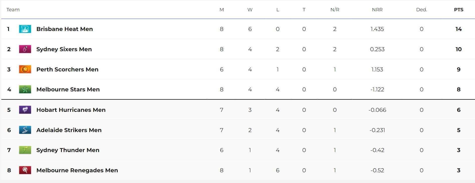 Big Bash League 2024 Points Table